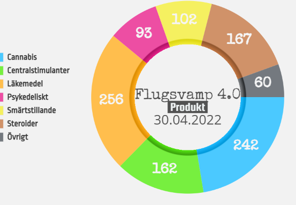 Flugsvamp 4.0 Products Graph